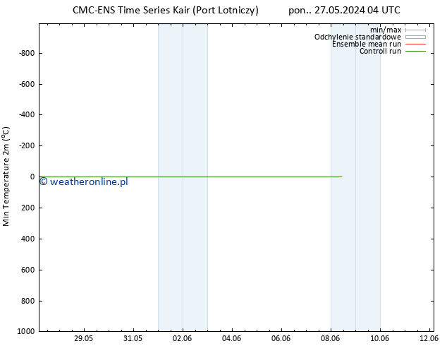 Min. Temperatura (2m) CMC TS so. 08.06.2024 10 UTC