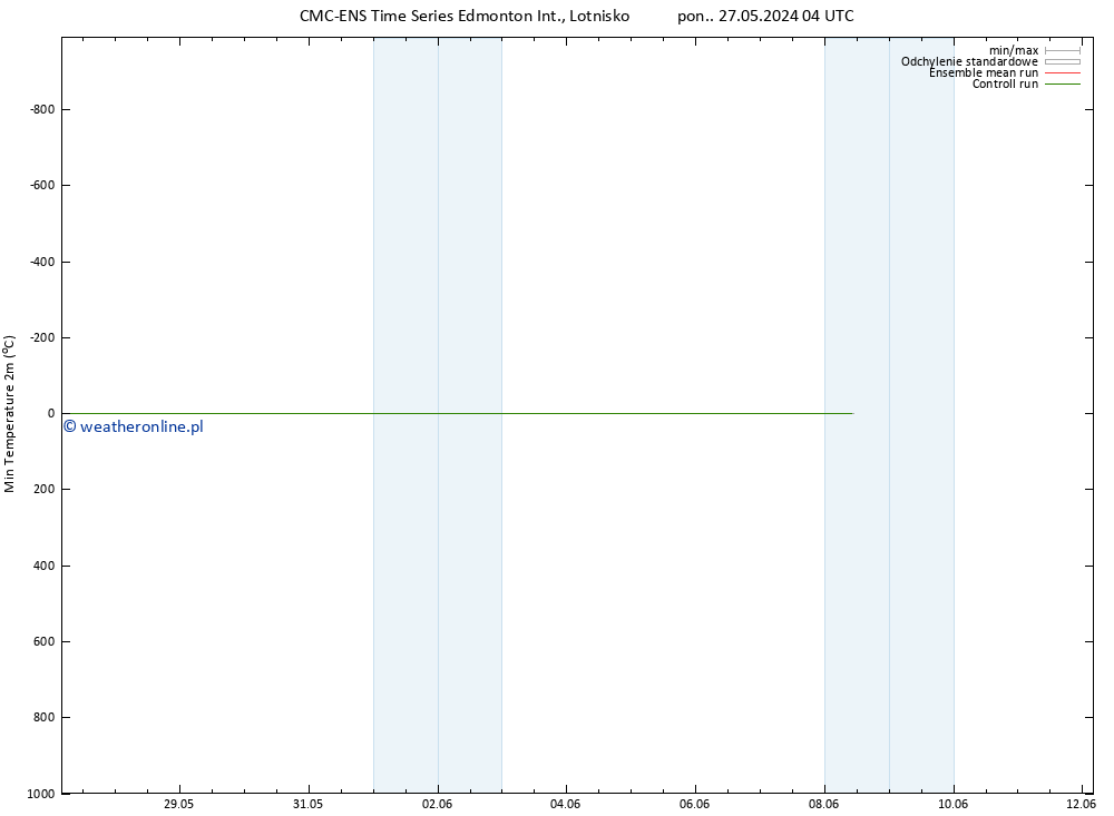 Min. Temperatura (2m) CMC TS so. 01.06.2024 10 UTC