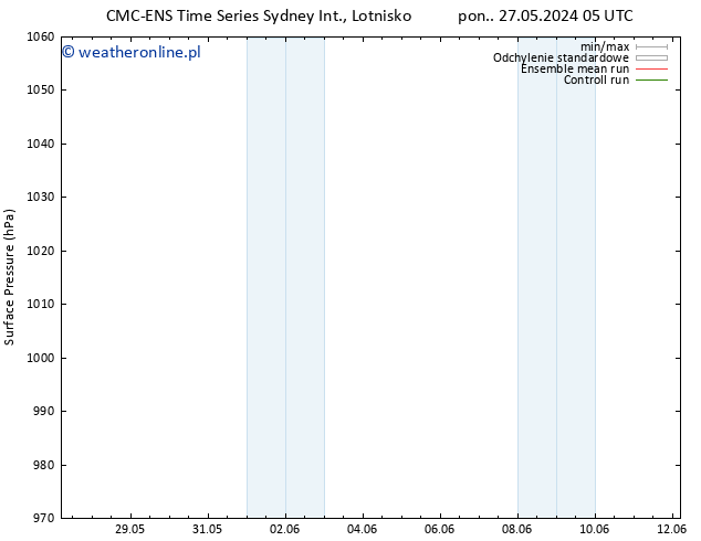 ciśnienie CMC TS so. 08.06.2024 11 UTC