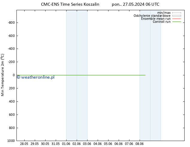 Min. Temperatura (2m) CMC TS nie. 02.06.2024 06 UTC