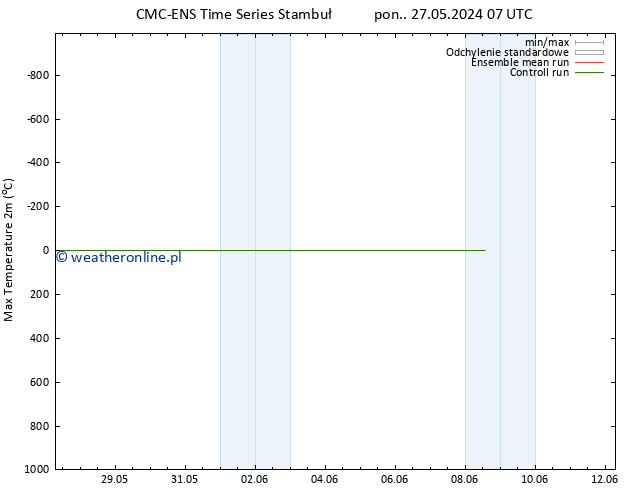 Max. Temperatura (2m) CMC TS nie. 02.06.2024 07 UTC