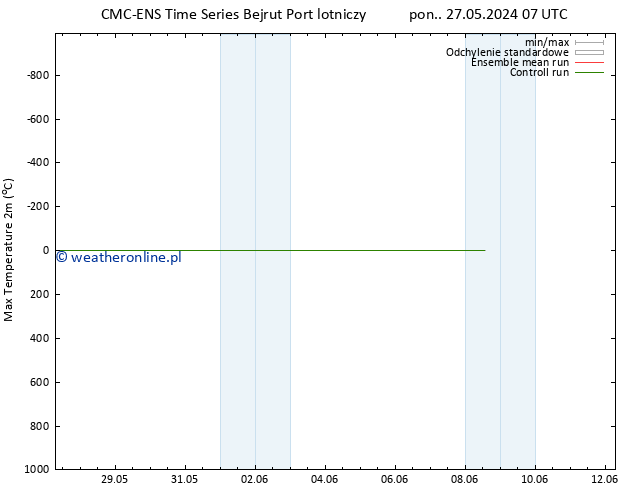 Max. Temperatura (2m) CMC TS pon. 27.05.2024 19 UTC