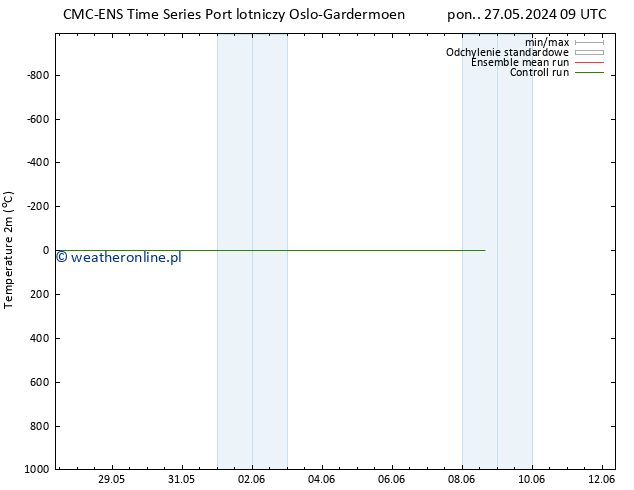 mapa temperatury (2m) CMC TS wto. 28.05.2024 03 UTC