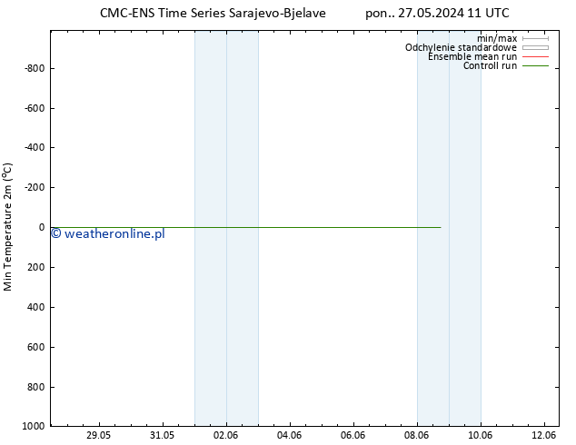 Min. Temperatura (2m) CMC TS wto. 28.05.2024 23 UTC