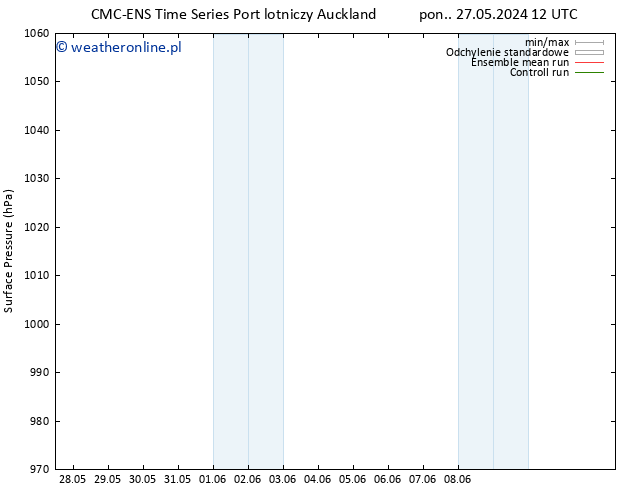 ciśnienie CMC TS śro. 29.05.2024 00 UTC