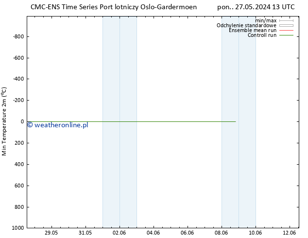 Min. Temperatura (2m) CMC TS nie. 02.06.2024 01 UTC