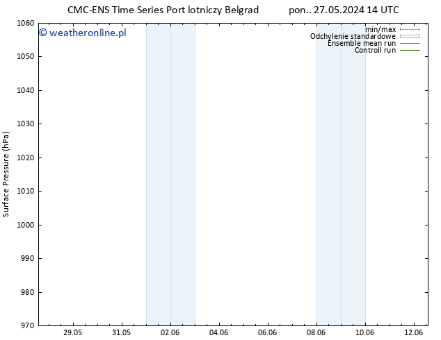 ciśnienie CMC TS wto. 28.05.2024 14 UTC