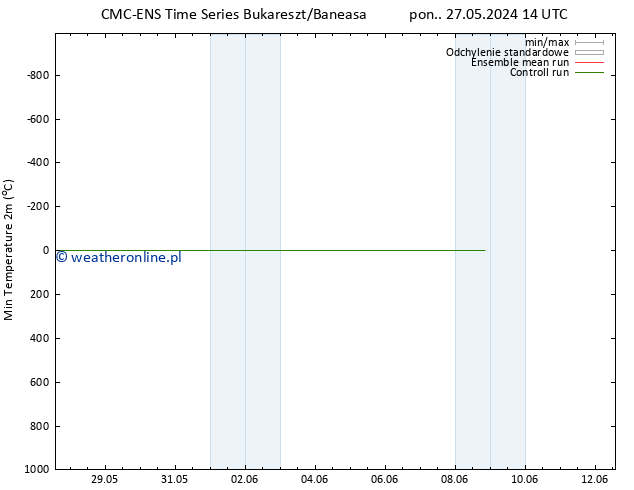 Min. Temperatura (2m) CMC TS śro. 29.05.2024 02 UTC