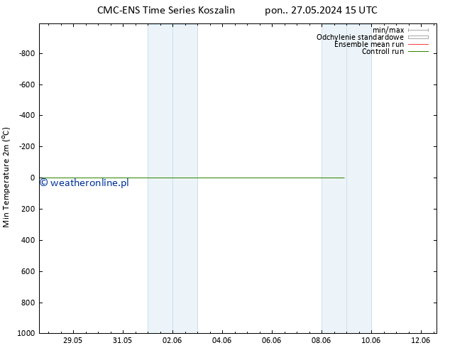 Min. Temperatura (2m) CMC TS wto. 04.06.2024 03 UTC