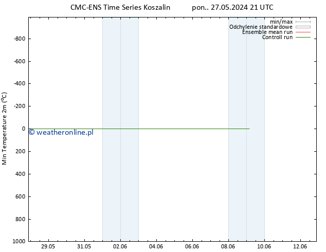 Min. Temperatura (2m) CMC TS czw. 30.05.2024 09 UTC