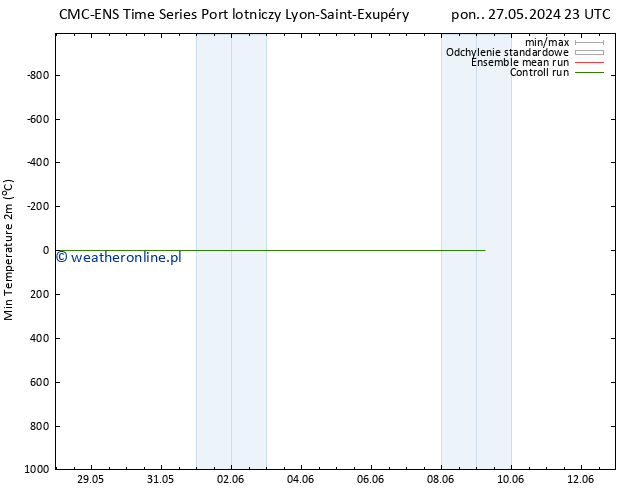 Min. Temperatura (2m) CMC TS śro. 29.05.2024 11 UTC