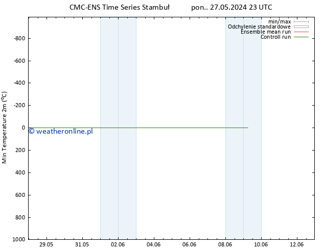 Min. Temperatura (2m) CMC TS śro. 29.05.2024 11 UTC