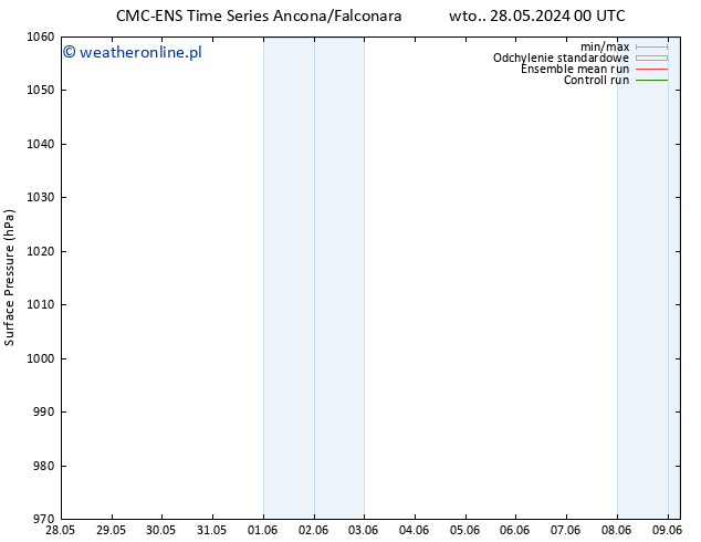 ciśnienie CMC TS wto. 28.05.2024 12 UTC