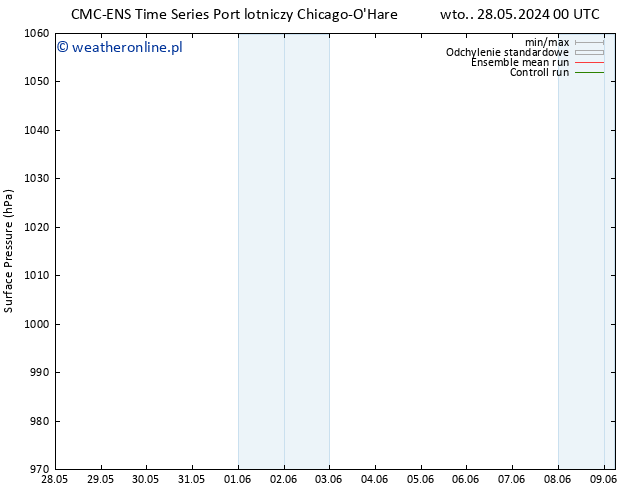 ciśnienie CMC TS wto. 28.05.2024 00 UTC