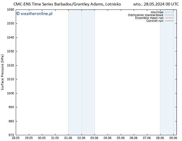 ciśnienie CMC TS wto. 28.05.2024 06 UTC