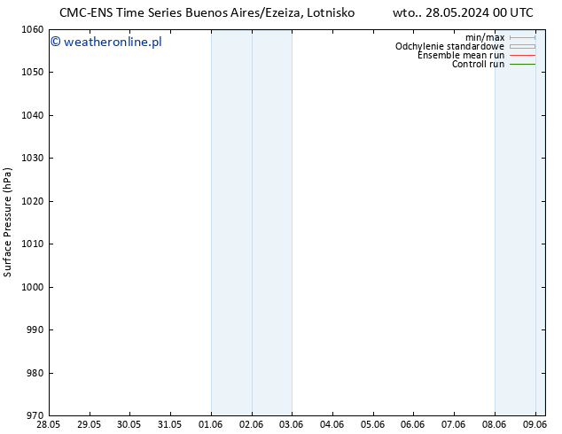 ciśnienie CMC TS czw. 30.05.2024 12 UTC