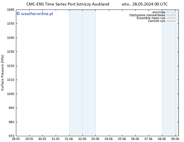 ciśnienie CMC TS wto. 28.05.2024 12 UTC