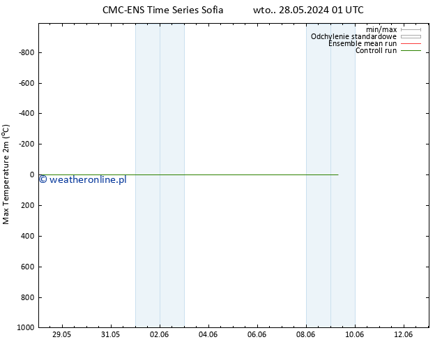 Max. Temperatura (2m) CMC TS pon. 03.06.2024 07 UTC