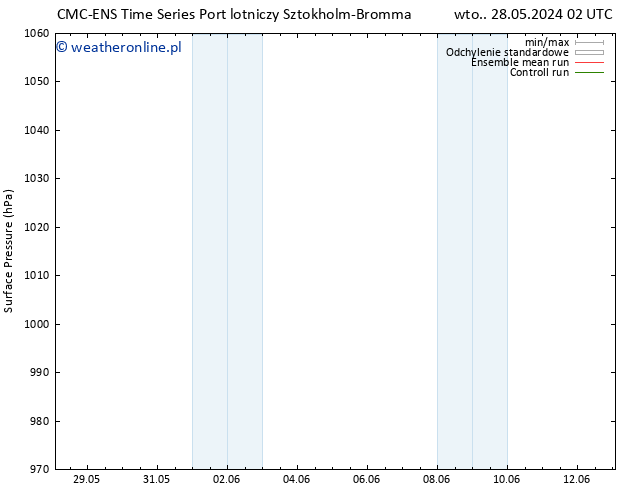 ciśnienie CMC TS wto. 04.06.2024 08 UTC