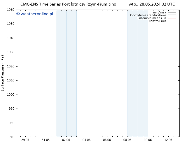 ciśnienie CMC TS śro. 29.05.2024 02 UTC