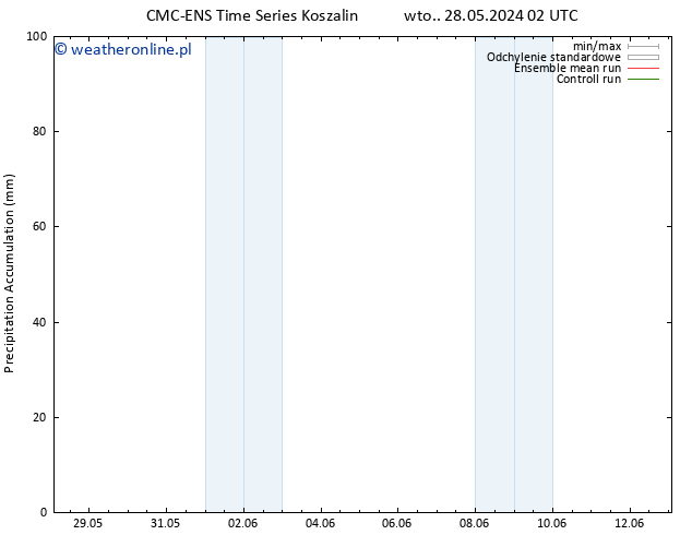 Precipitation accum. CMC TS wto. 28.05.2024 14 UTC