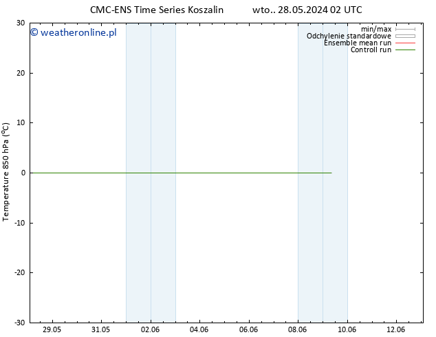 Temp. 850 hPa CMC TS nie. 02.06.2024 08 UTC