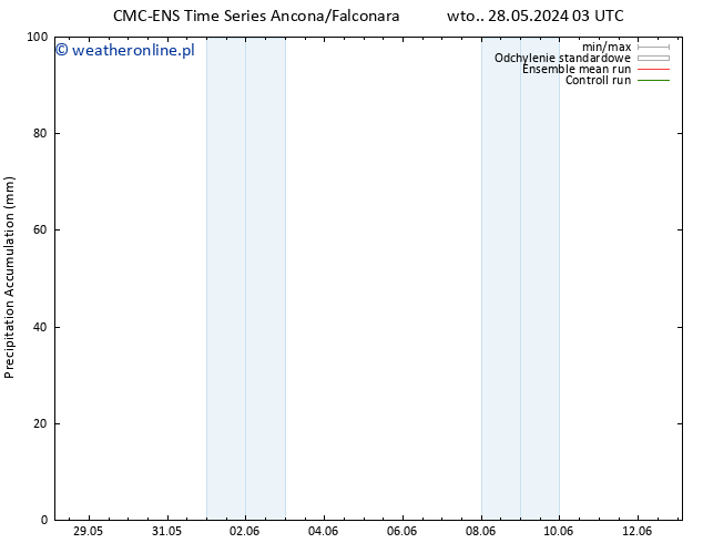 Precipitation accum. CMC TS pt. 07.06.2024 03 UTC