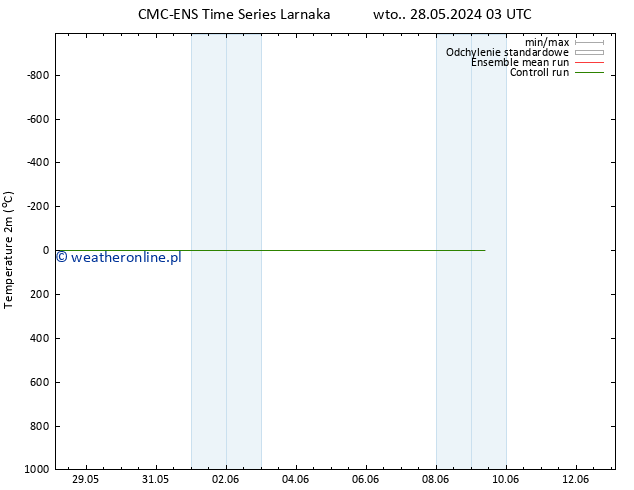 mapa temperatury (2m) CMC TS nie. 09.06.2024 09 UTC