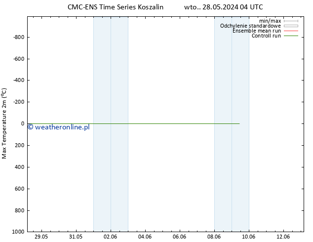 Max. Temperatura (2m) CMC TS pt. 07.06.2024 04 UTC