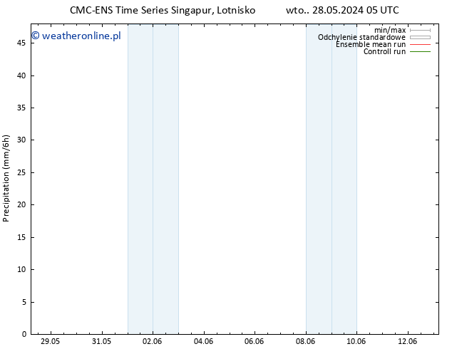 opad CMC TS pt. 31.05.2024 05 UTC