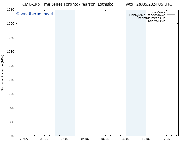 ciśnienie CMC TS śro. 29.05.2024 05 UTC