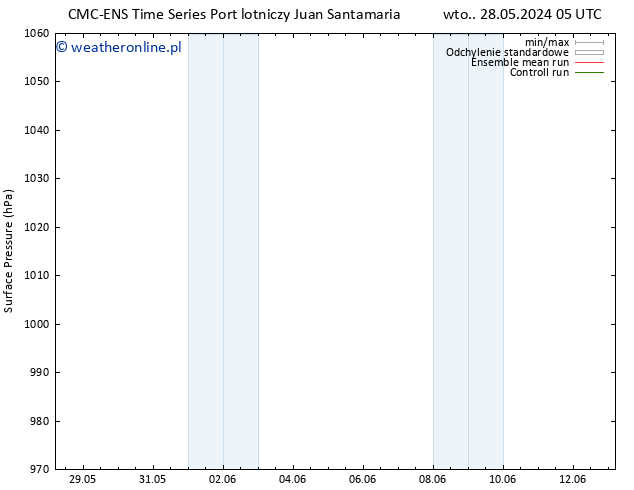 ciśnienie CMC TS czw. 30.05.2024 17 UTC