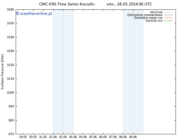 ciśnienie CMC TS wto. 04.06.2024 00 UTC