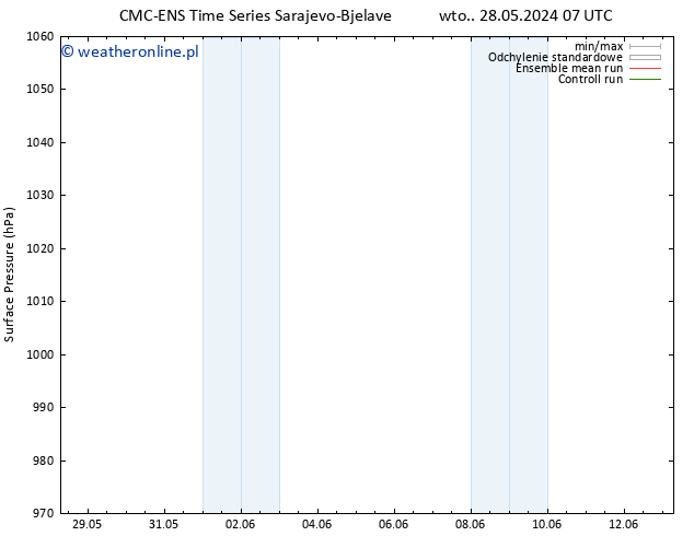 ciśnienie CMC TS wto. 28.05.2024 13 UTC