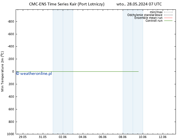 Min. Temperatura (2m) CMC TS wto. 28.05.2024 07 UTC