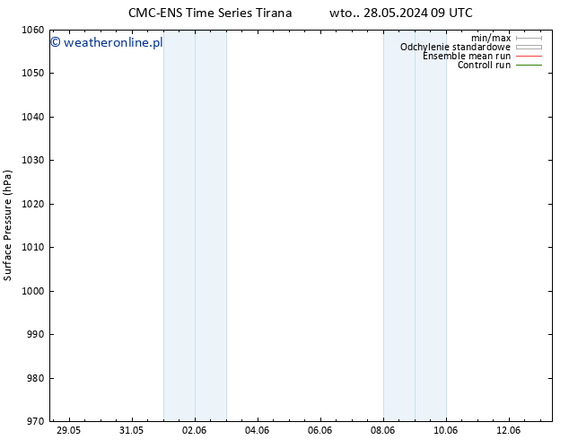 ciśnienie CMC TS nie. 09.06.2024 15 UTC