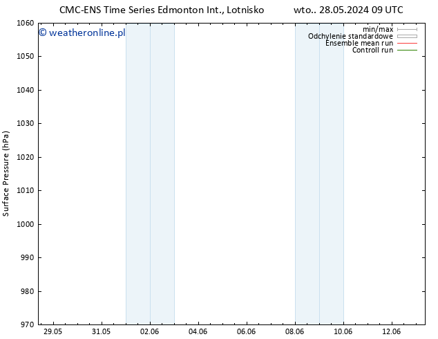 ciśnienie CMC TS wto. 28.05.2024 15 UTC