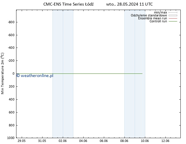 Min. Temperatura (2m) CMC TS nie. 09.06.2024 17 UTC