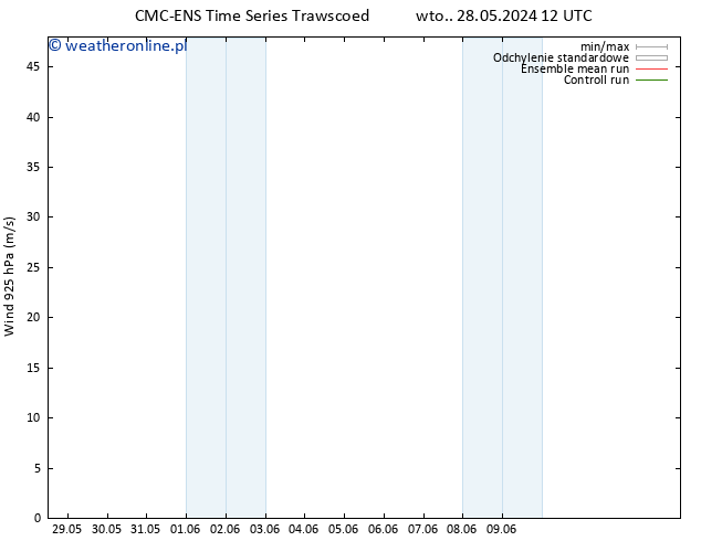 wiatr 925 hPa CMC TS wto. 28.05.2024 12 UTC