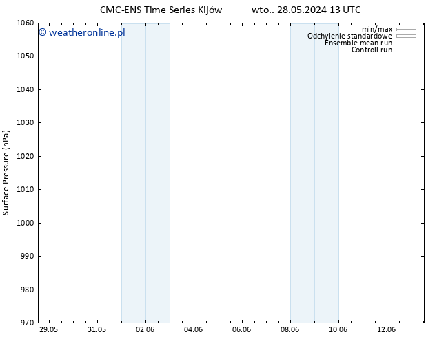 ciśnienie CMC TS wto. 28.05.2024 13 UTC