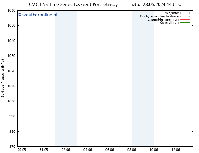 ciśnienie CMC TS so. 01.06.2024 02 UTC