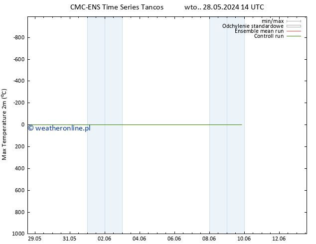 Max. Temperatura (2m) CMC TS śro. 05.06.2024 14 UTC