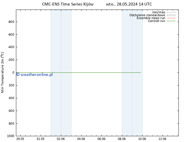 Min. Temperatura (2m) CMC TS wto. 28.05.2024 14 UTC