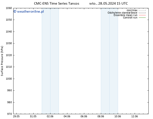 ciśnienie CMC TS wto. 28.05.2024 21 UTC