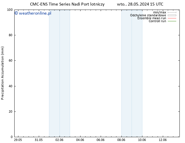 Precipitation accum. CMC TS nie. 09.06.2024 21 UTC