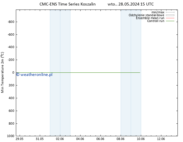 Min. Temperatura (2m) CMC TS pt. 07.06.2024 15 UTC