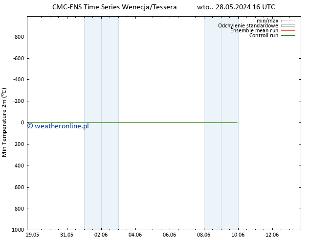 Min. Temperatura (2m) CMC TS wto. 28.05.2024 16 UTC