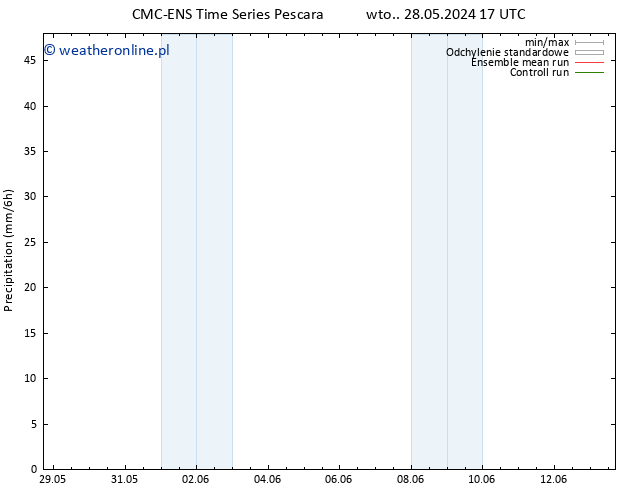 opad CMC TS wto. 28.05.2024 17 UTC