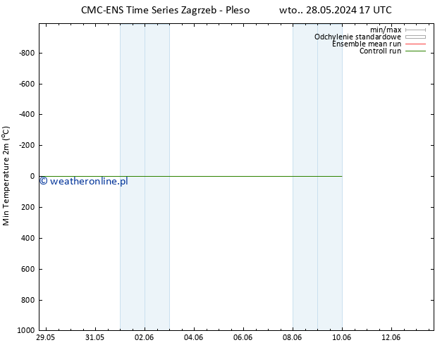 Min. Temperatura (2m) CMC TS wto. 28.05.2024 17 UTC