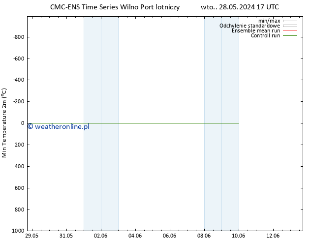 Min. Temperatura (2m) CMC TS nie. 09.06.2024 23 UTC